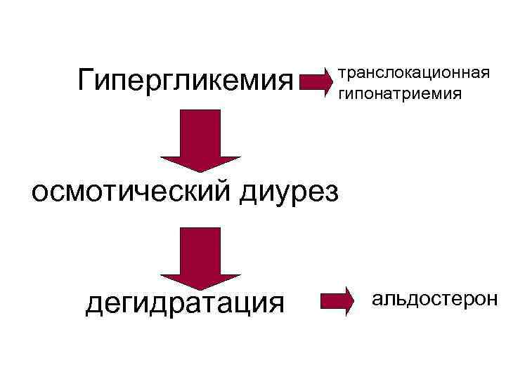 Гипергликемия транслокационная гипонатриемия осмотический диурез дегидратация альдостерон 