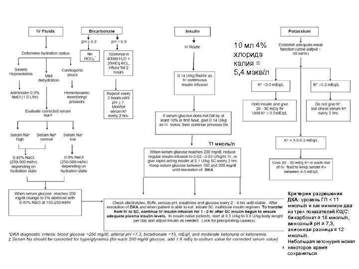 10 мл 4% хлорида калия = 5, 4 мэкв/л 11 ммоль/л Критерии разрешения ДКА: