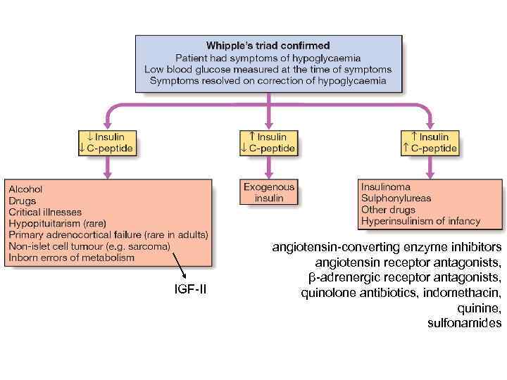 IGF-II angiotensin-converting enzyme inhibitors angiotensin receptor antagonists, β-adrenergic receptor antagonists, quinolone antibiotics, indomethacin, quinine,