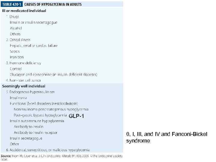 GLP-1 0, I, III, and IV and Fanconi-Bickel syndrome 