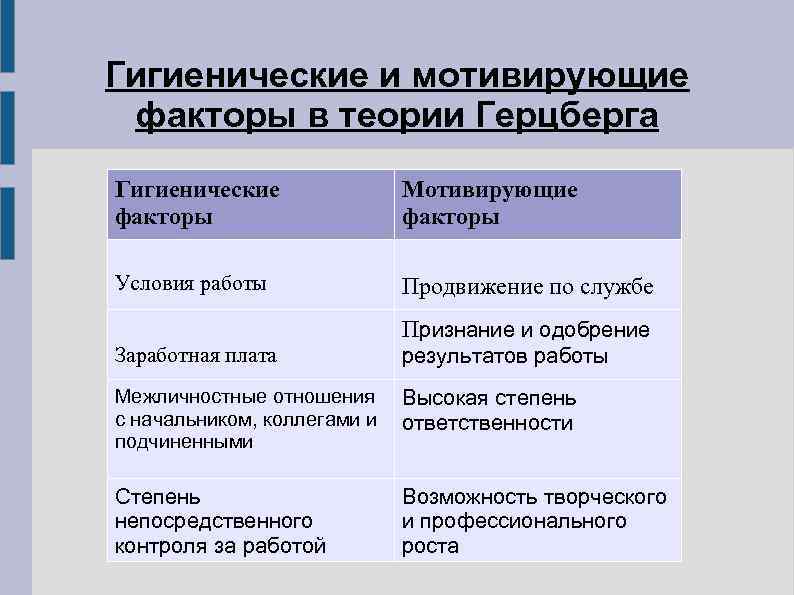 Гигиенические и мотивирующие факторы в теории Герцберга Гигиенические    Мотивирующие факторы 