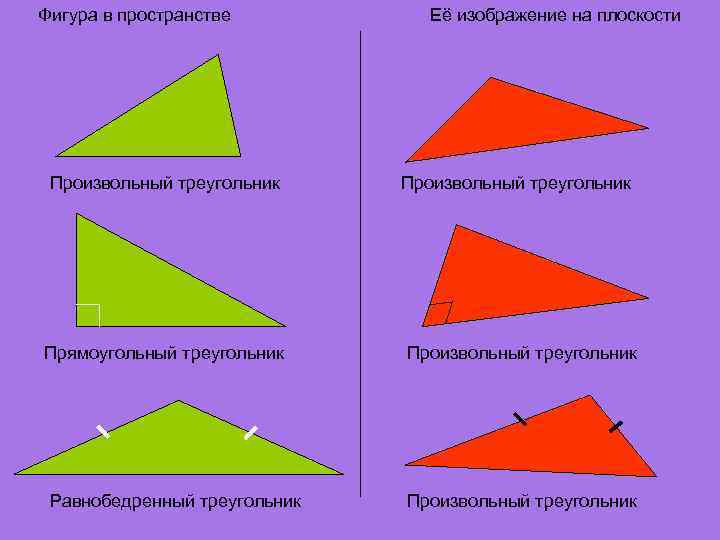 Фигура в пространстве  Её изображение на плоскости Произвольный треугольник Прямоугольный треугольник Произвольный треугольник