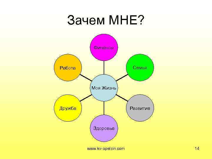  Зачем МНЕ?   Финансы  Работа     Семья 