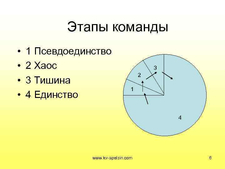   Этапы команды •  1 Псевдоединство •  2 Хаос  