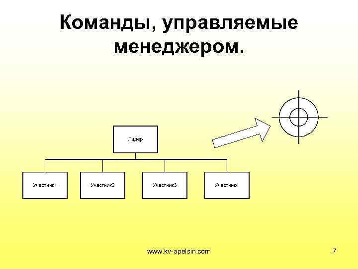 Команды, управляемые менеджером.   www. kv-apelsin. com  7 