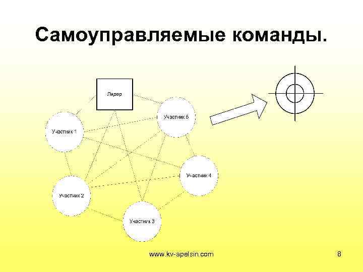 Самоуправляемые команды.    www. kv-apelsin. com  8 