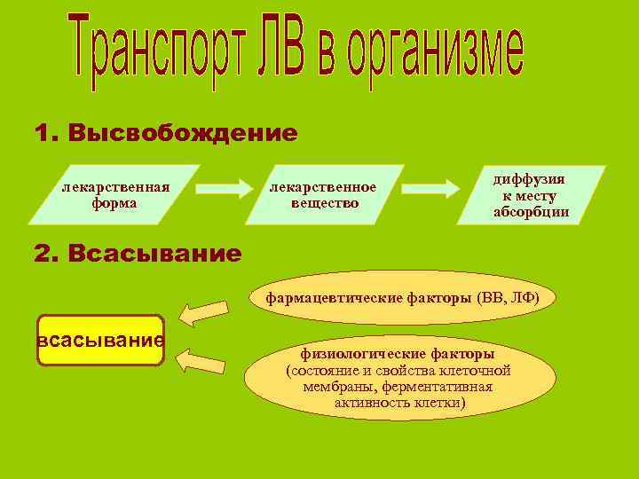 1. Высвобождение  лекарственная  лекарственное   диффузия форма  вещество  
