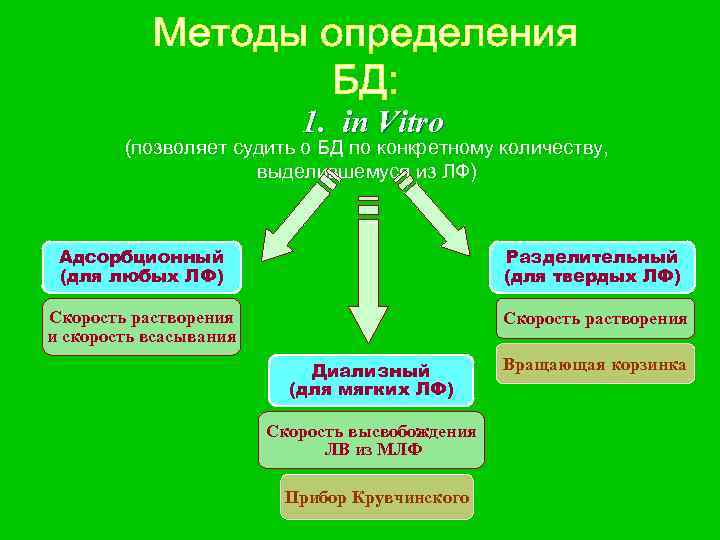       1. in Vitro   (позволяет судить о