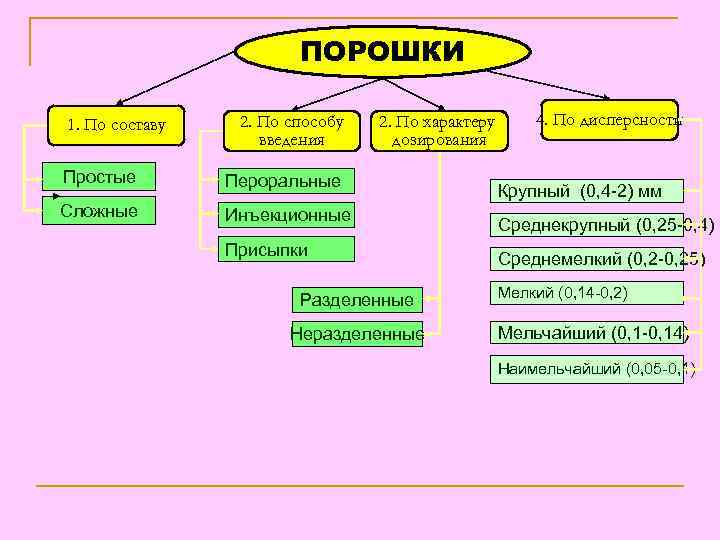 Виды порошков