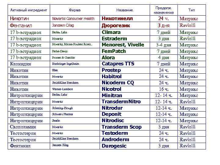 Продолж. Активный ингредиент Фирма Продолж. Активный ингредиент Фирма