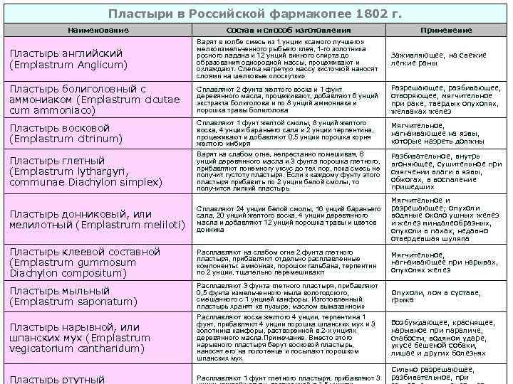 Пластыри в Российской фармакопее 1802 г. Наименование Пластыри в Российской фармакопее 1802 г. Наименование