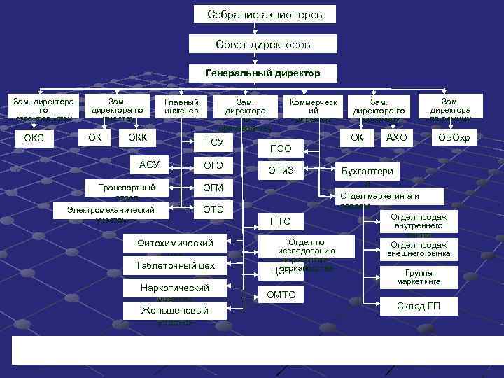 Собрание акционеров Совет директоров Собрание акционеров Совет директоров