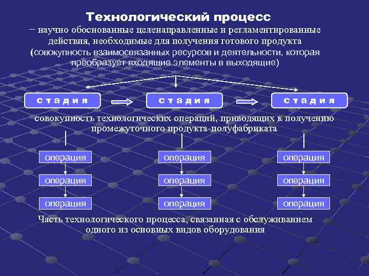 Совокупность взаимосвязанных элементов и процессов проекта представленных