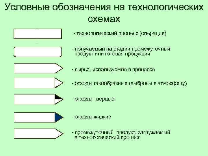 Условные обозначения на технологических схемах - технологический процесс (операция) Условные обозначения на технологических схемах - технологический процесс (операция)