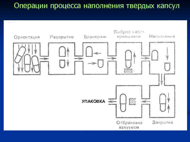 Процесс операции