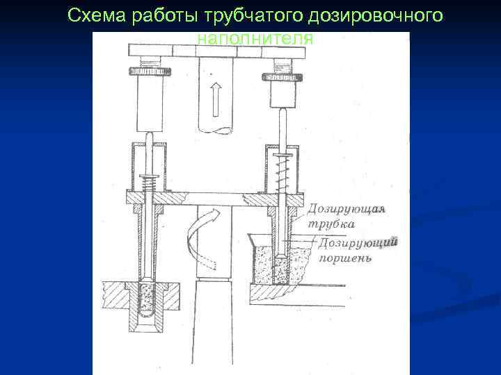 Схема работы трубчатого дозировочного наполнителя Схема работы трубчатого дозировочного наполнителя