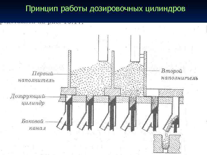 Принцип работы дозировочных цилиндров Принцип работы дозировочных цилиндров
