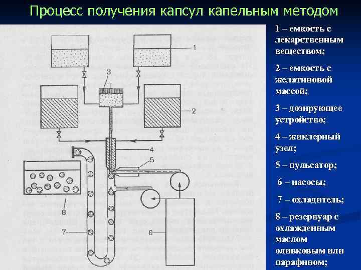 Какой процесс получения