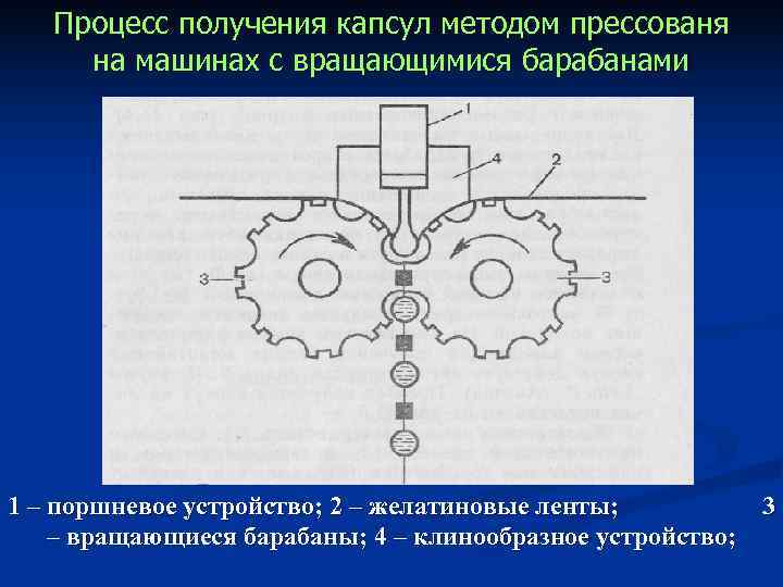 Процесс получения капсул методом прессованя на машинах с вращающимися барабанами 1 – Процесс получения капсул методом прессованя на машинах с вращающимися барабанами 1 –