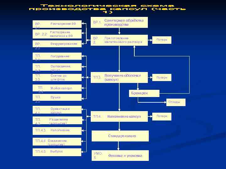 Санитарная обработка ВР. Растворение ВВ Санитарная обработка ВР. Растворение ВВ