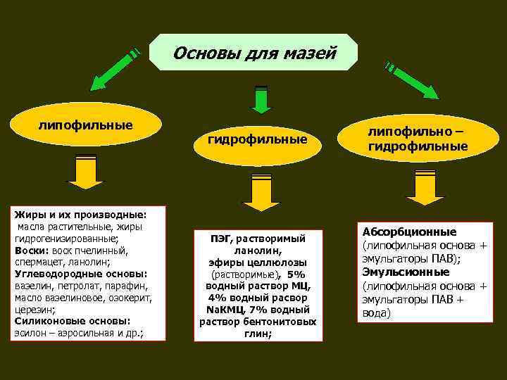 Классификация мазей схема