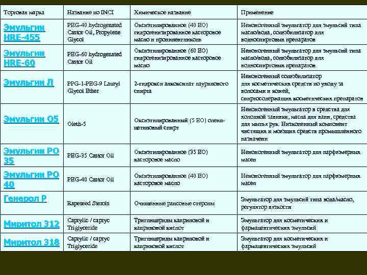 Торговая марка  Название по INCI   Химическое название   Применение 