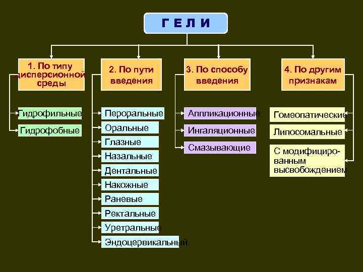      ГЕЛИ 1. По типу  2. По пути 3.