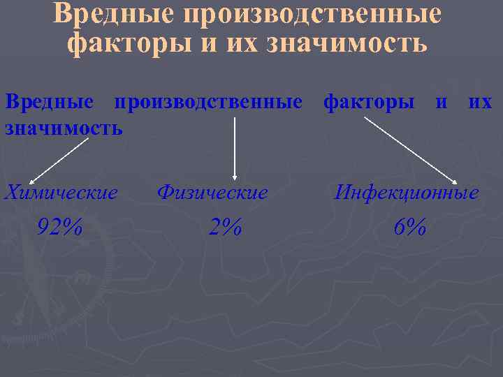   Вредные производственные факторы и их значимость Химические  Физические  Инфекционные 