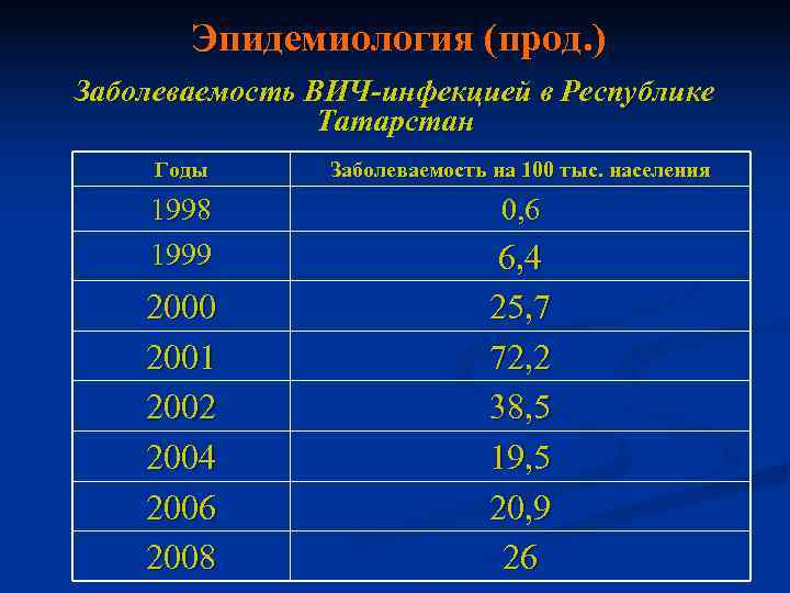   Эпидемиология (прод. ) Заболеваемость ВИЧ-инфекцией в Республике   Татарстан Годы 