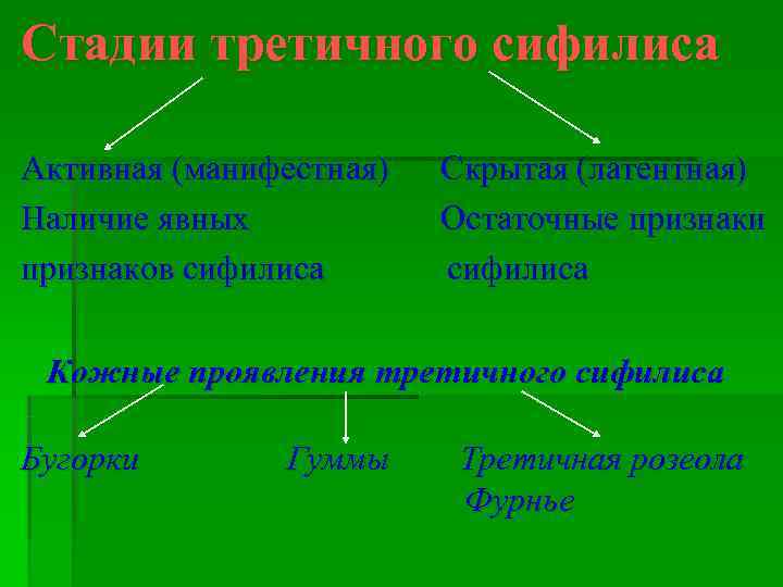 Стадии третичного сифилиса Активная (манифестная)  Скрытая (латентная) Наличие явных  Остаточные признаки признаков