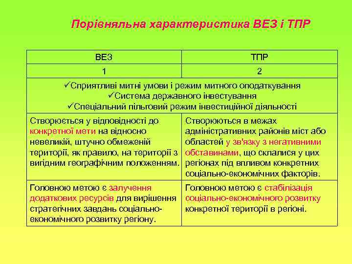    Порівняльна характеристика ВЕЗ і ТПР   ВЕЗ   