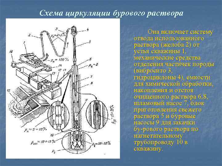 Схема циркуляционной установки буровой установки