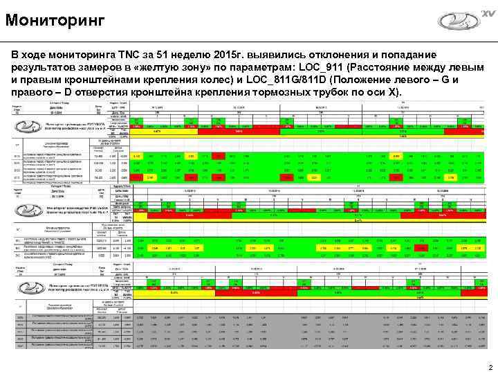 Мониторинг В ходе мониторинга TNC за 51 неделю 2015 г. выявились отклонения и попадание