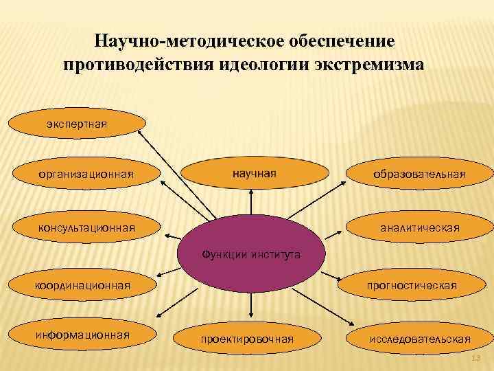   Научно-методическое обеспечение противодействия идеологии экстремизма  экспертная  организационная   
