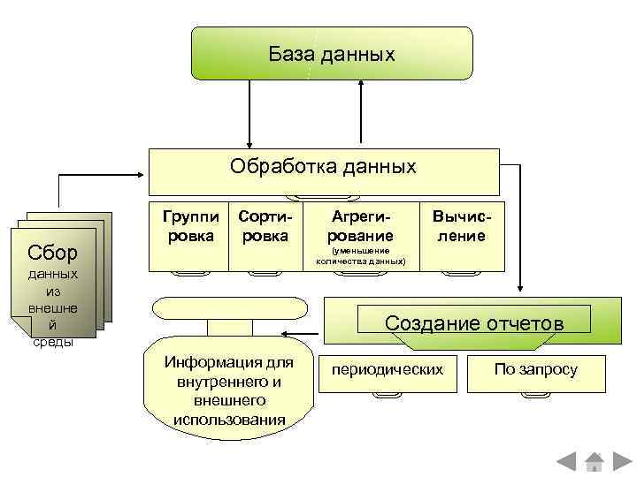      База данных    Обработка данных  Группи