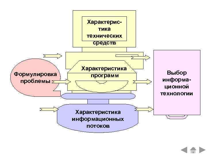     Характерис-    тика    технических 
