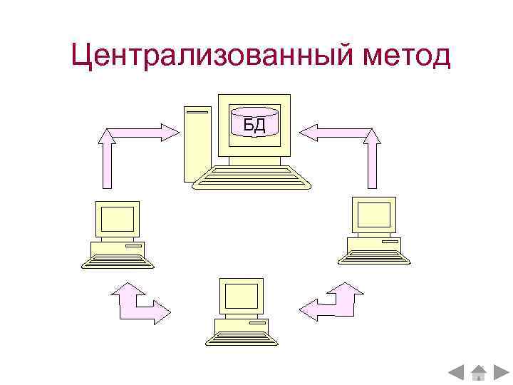 Централизованный метод  БД 