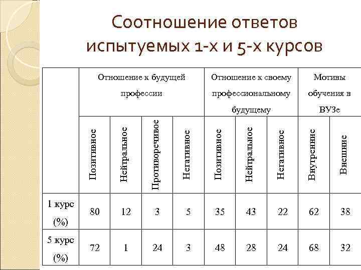    Соотношение ответов  испытуемых 1 -х и 5 -х курсов 