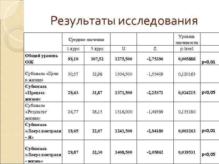    Результаты исследования      Уровень   