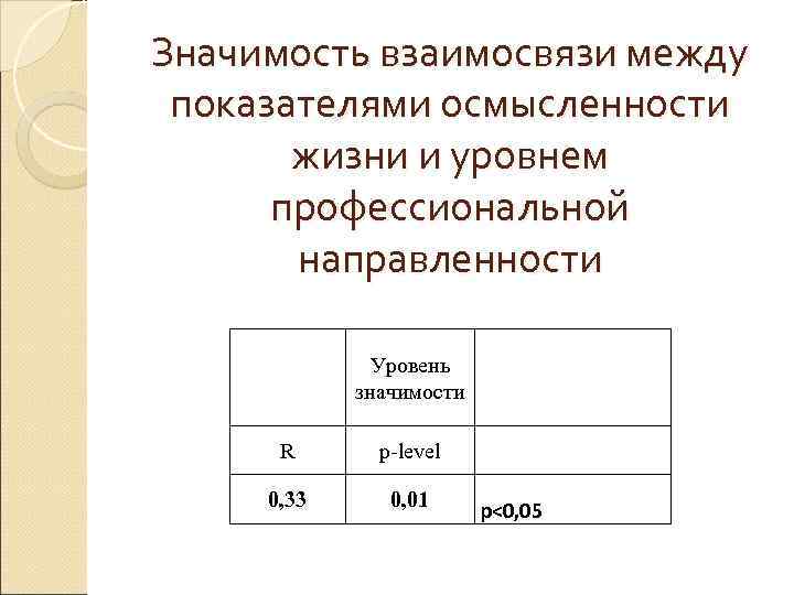 Значимость взаимосвязи между показателями осмысленности  жизни и уровнем  профессиональной  направленности 