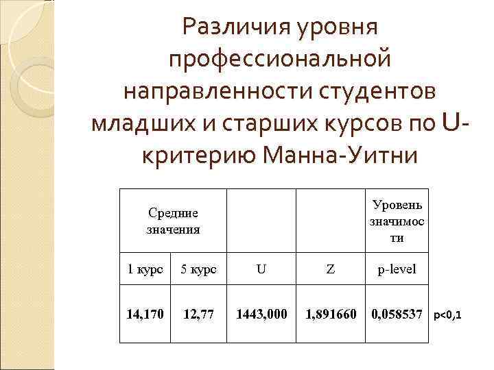  Различия уровня профессиональной  направленности студентов младших и старших курсов по U- 