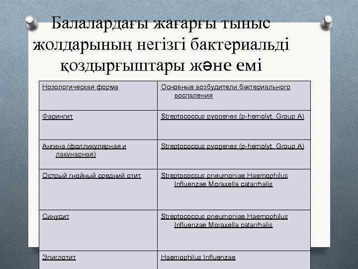  Балалардағы жағарғы тыныс жолдарының негізгі бактериальді  қоздырғыштары және емі Нозологическая форма 