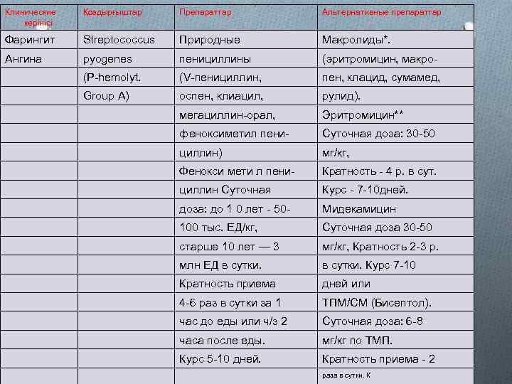 Клинические  Қоздырғыштар  Препараттар   Альтернативные препараттар көрінісі Фарингит  Streptococcus 
