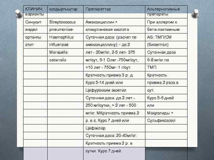 КЛИНИЧ. қоздырғыштар  Препараттар    Альтернативные варианты     препараты