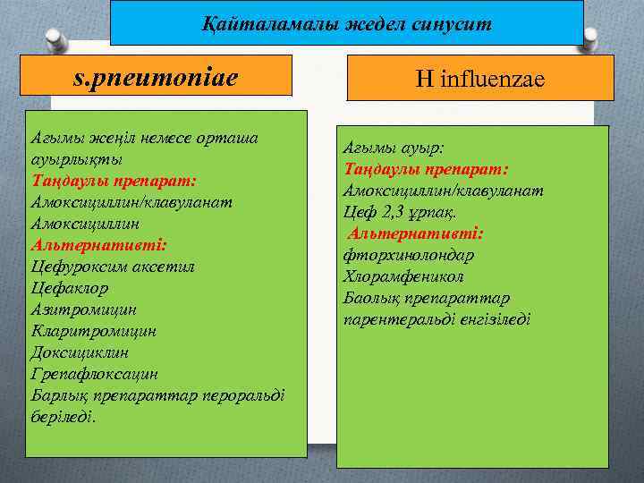     Қайталамалы жедел синусит s. pneumoniae    H influenzae