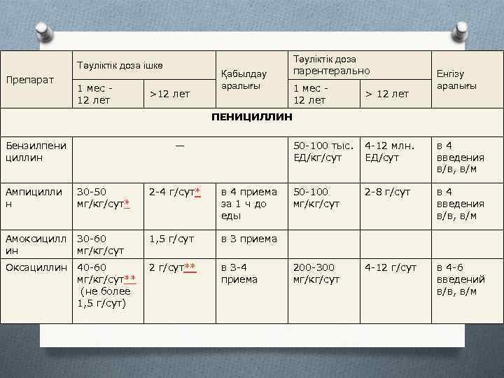      Тәуліктік доза ішке    Қабылдау парентерально 