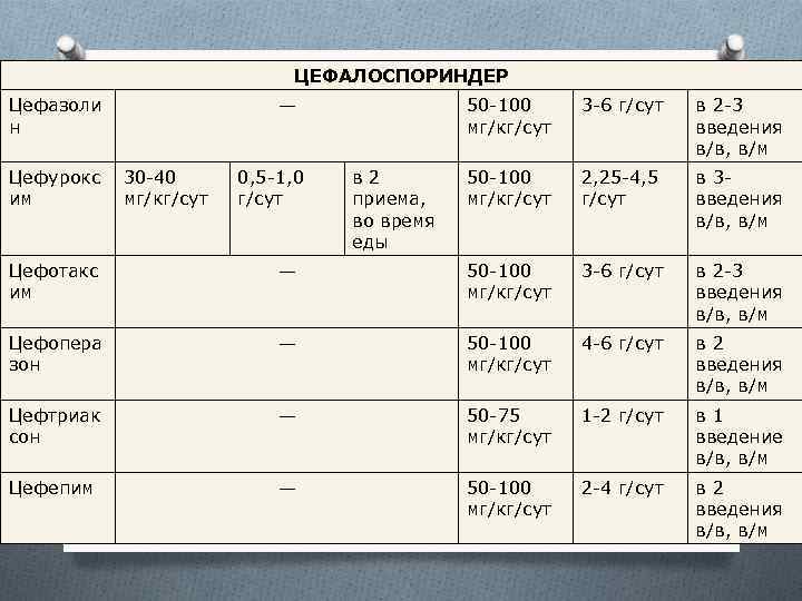      ЦЕФАЛОСПОРИНДЕР Цефазоли    —   50