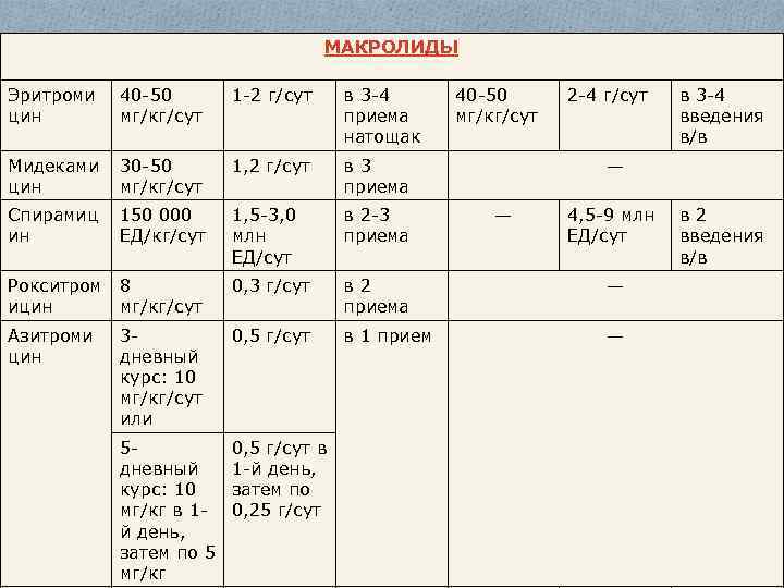        МАКРОЛИДЫ Эритроми  40 -50  