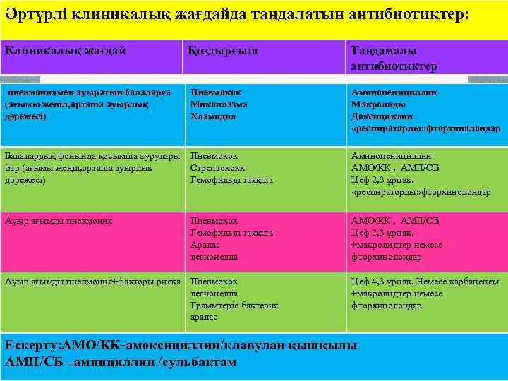 Әртүрлі клиникалық жағдайда таңдалатын антибиотиктер:  Клиникалық жағдай     Қоздырғыш 