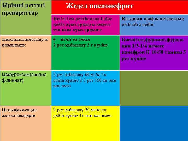 Бірінші реттегі   Жедел пиелонефрит препараттар    Негізгі ем реттік вена